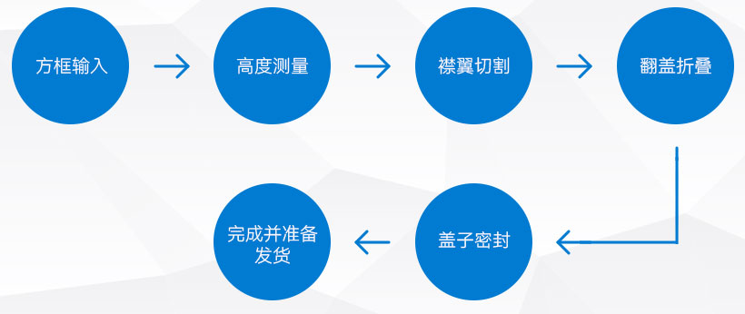 自適應(yīng)紙箱包裝機(jī)---操作流程 自適應(yīng)紙箱包裝機(jī)---操作流程